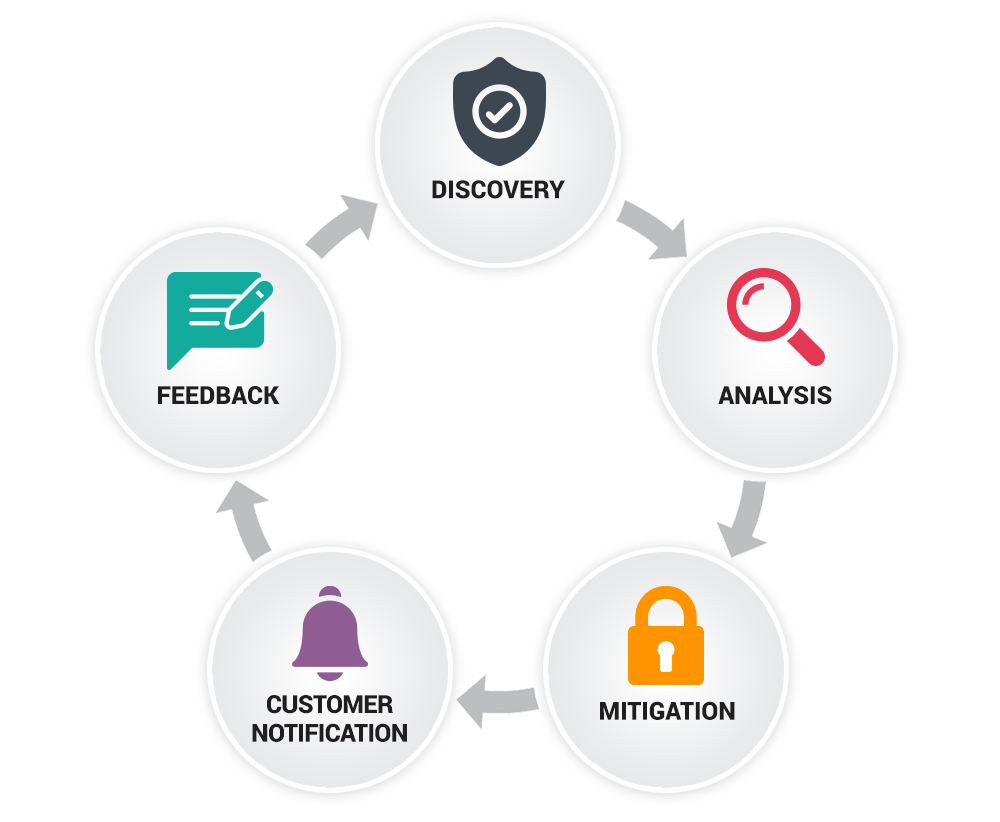 Extron product security response process, starting with Discovery, to Analysis, to Mitigation, to Customer Notification, to Feedback. 