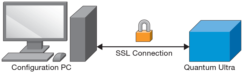 Encrypted connection between Quantum Ultra and the VCS configuration PC