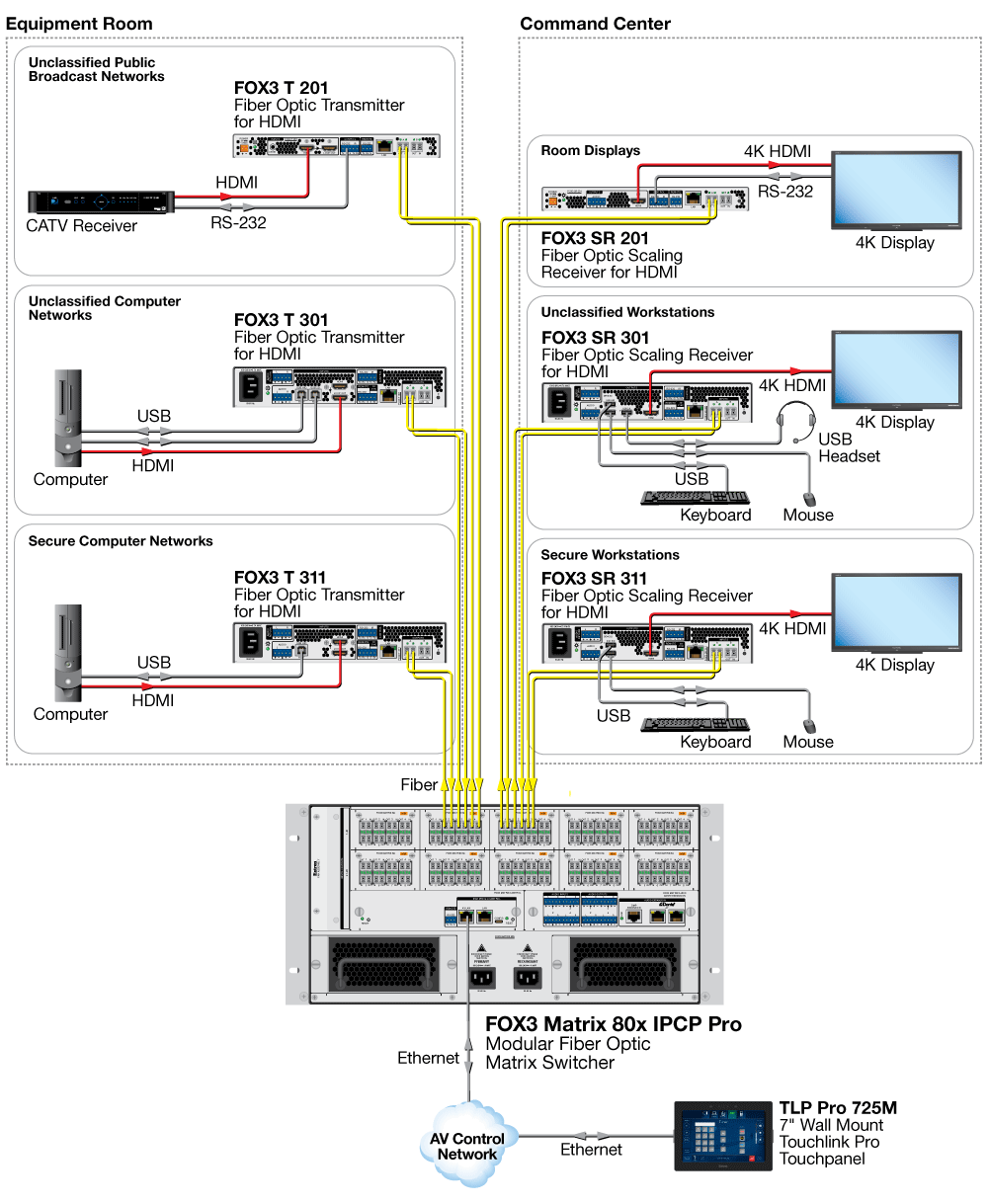 FOX3 Matrix 80x Application Diagram