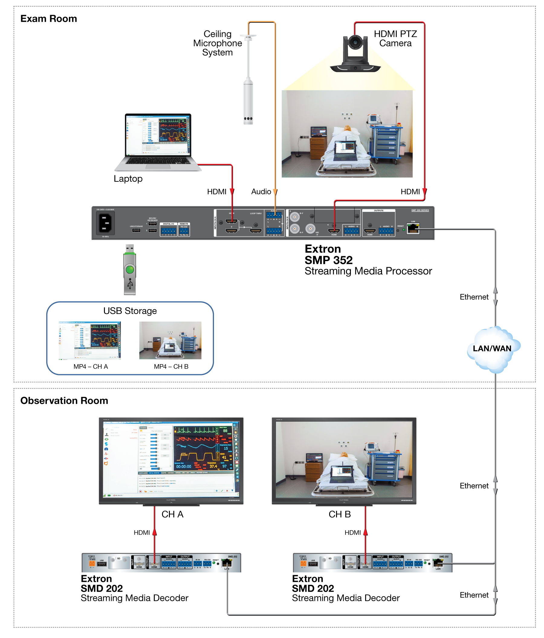 Medical Training and remote observation