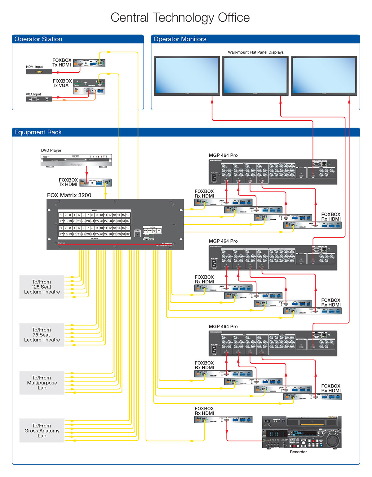 Fiber optic cabling connects DVP-enabled spaces to a facility’s Central Technology Office, where support personnel can monitor up to 12 video feeds on three wall-mounted displays.