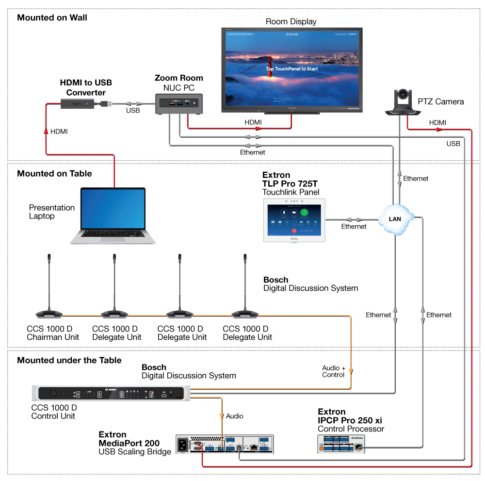 Zoom Room with CCS 1000 D Digital Discussion System