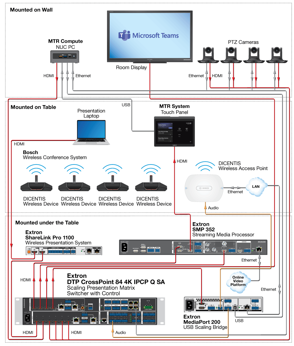 Microsoft Teams Room with DICENTIS Wireless Conference System