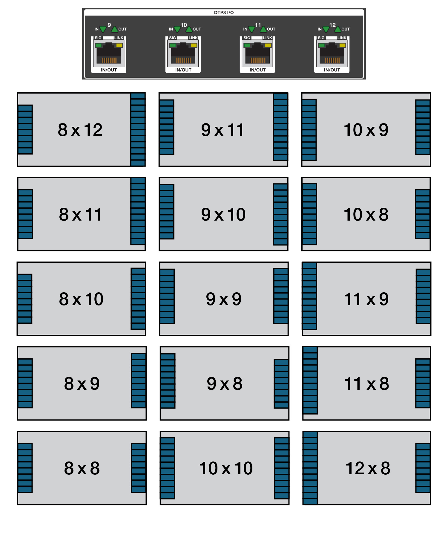 Four DTP3 I/O ports with an image below showing multiple matrix switching sizes