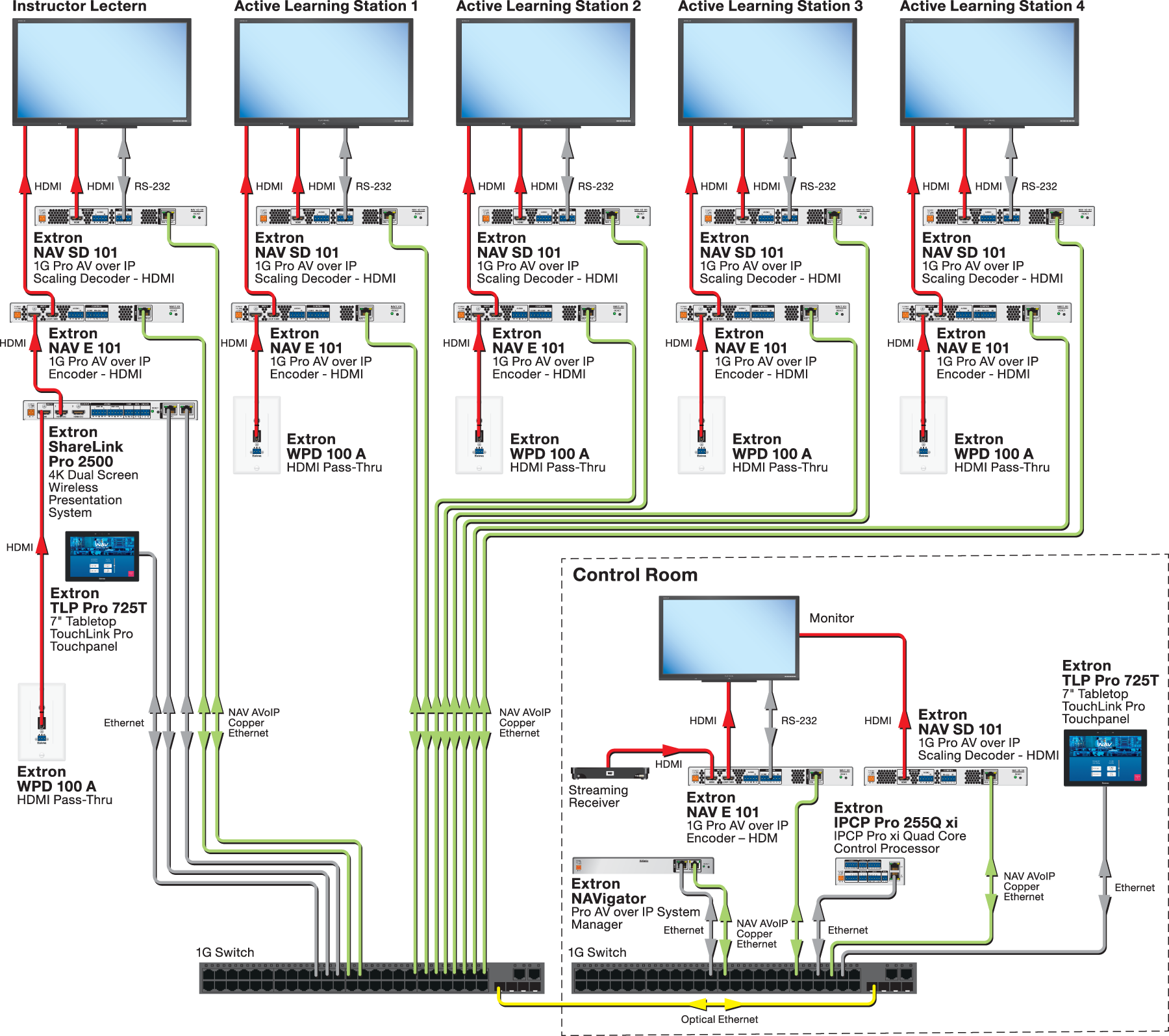 Diagram of the Av Over IP Active Learning system.