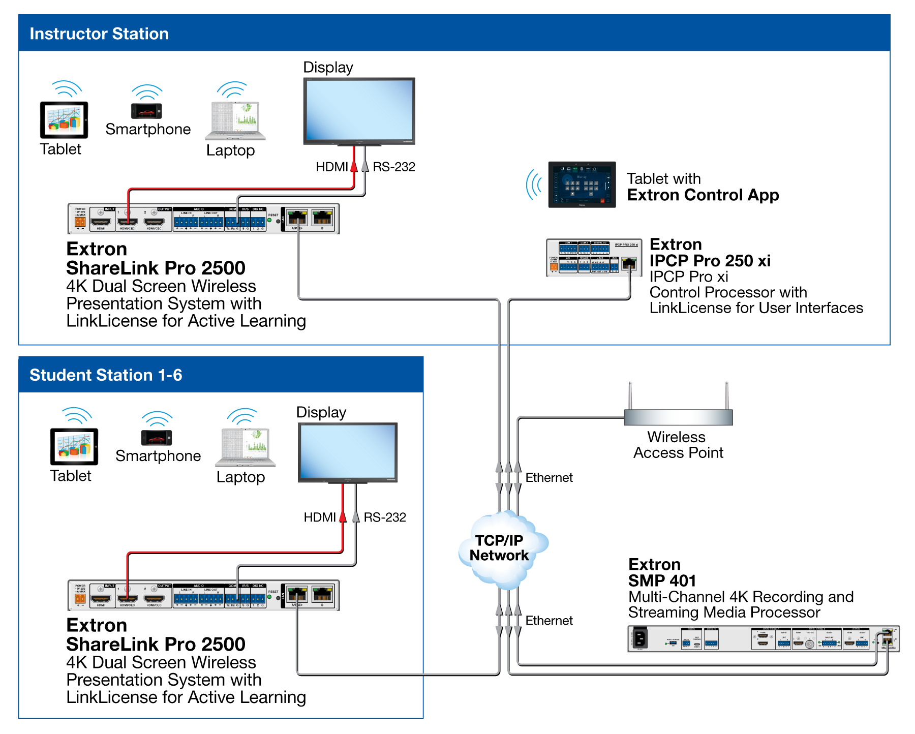 Diagram of the ShareLink Pro Active Learning system.