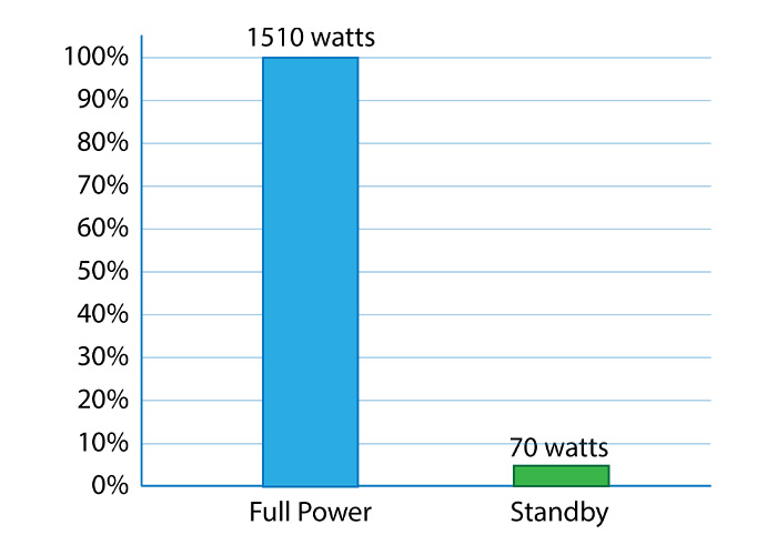 Bar graph showing Quantum Ultra II using 1510 watts in full power and 70 watts in standby mode.