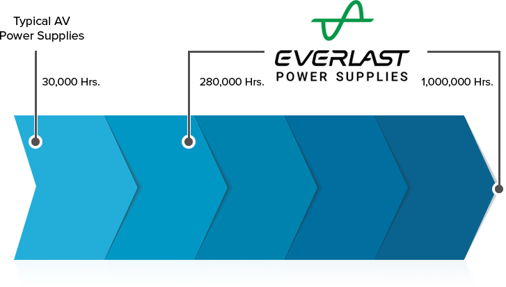 Everlast Power Supplies